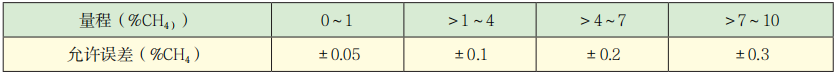 KCJG10型光干涉式甲烷測(cè)定器技術(shù)參數(shù).png