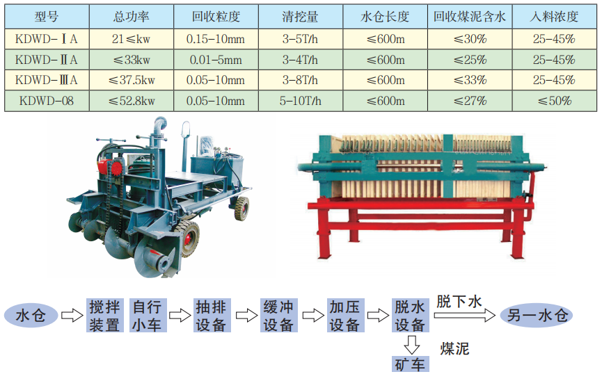 KDWD系列煤泥沉淀池自動(dòng)清挖處理系統(tǒng)技術(shù)參數(shù).png